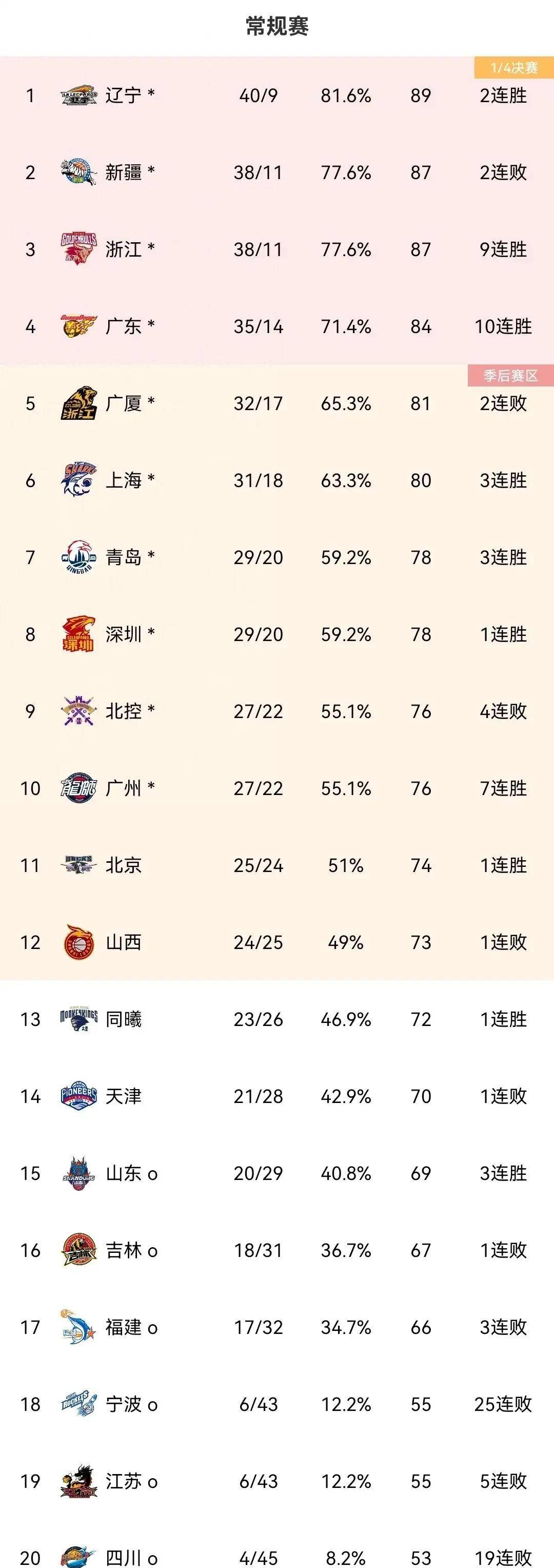 包含广东宏远队大胜对手，扩大领先优势并稳坐积分榜榜首的词条